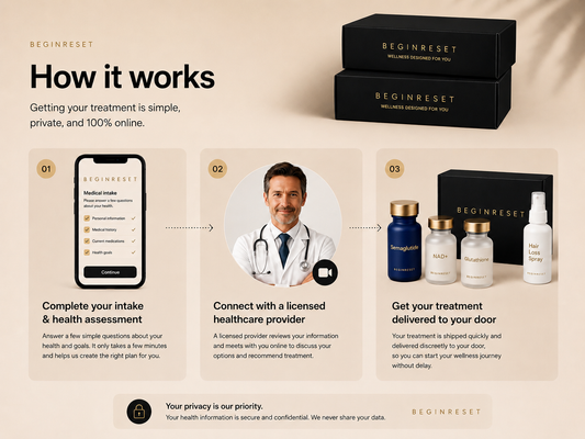 A promotional infographic for BEGINRESET outlining a three-step treatment workflow: completing an intake assessment via a mobile app, connecting with a licensed healthcare provider, and receiving treatment delivered to your door. The infographic features product packaging, including black boxes and white bottles with gold caps, alongside a mockup of a doctor.
